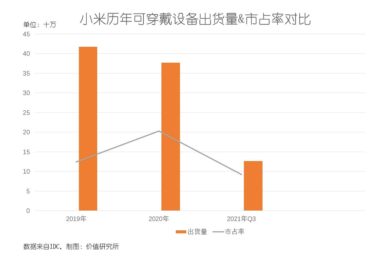 戴设备出货量霸榜下一个发力方向？MG电子游戏苹果颤抖！华为可穿(图6)