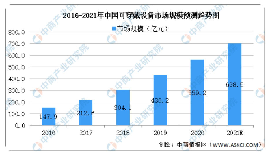 戴设备出货量霸榜下一个发力方向？MG电子游戏苹果颤抖！华为可穿(图7)